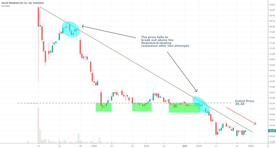 2222's Subsequent Trading Performance