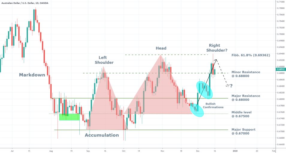 AUDUSD 1D Price Chart