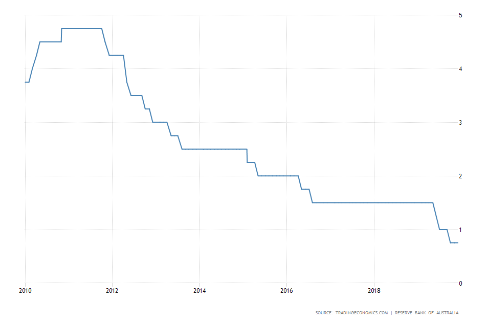 Australia Interest Rate