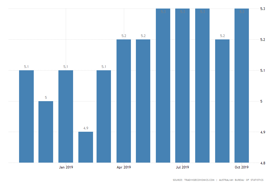 Australia Unemployment Rate