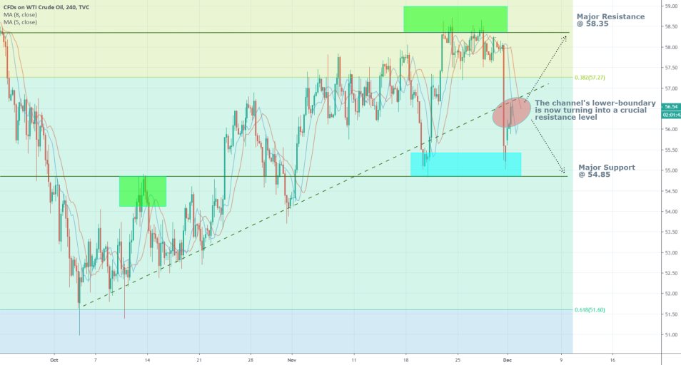 Crude Oil 4H Price Chart