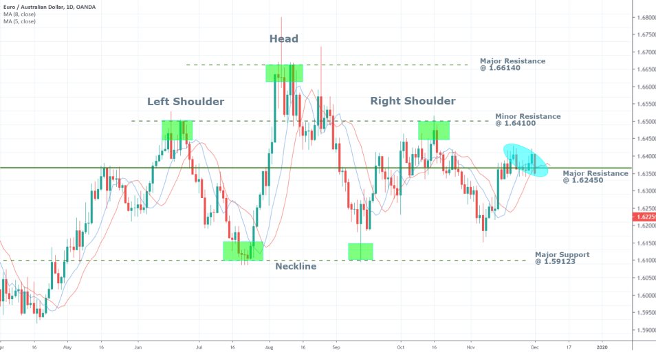 EURAUD 1D Price Chart