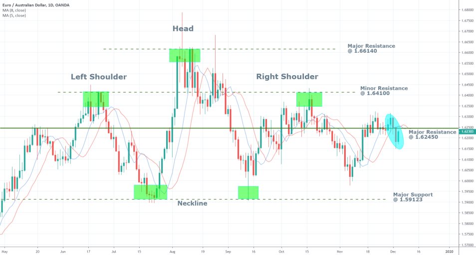 EURAUD 1D Price Chart