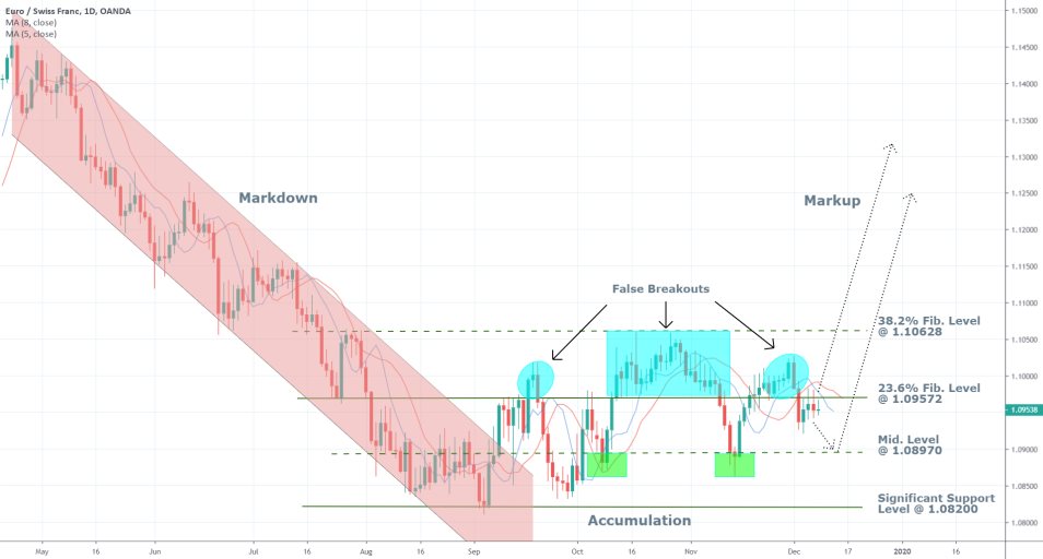 EURCHF 1D Price Chart