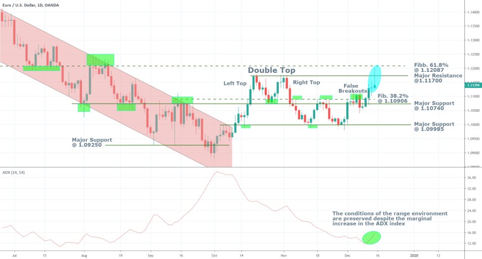 EURUSD 1D Price Chart