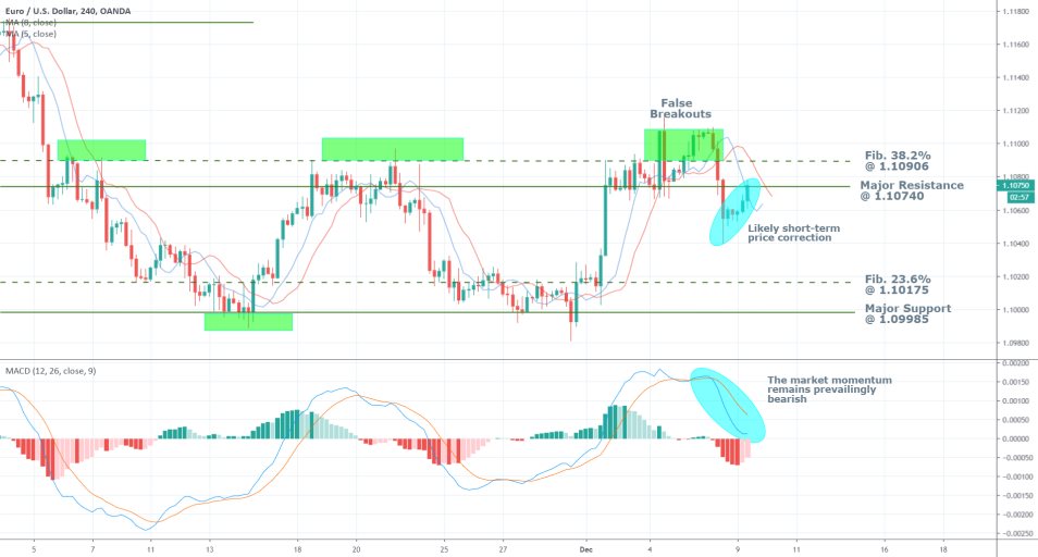 EURUSD 1D Price Chart