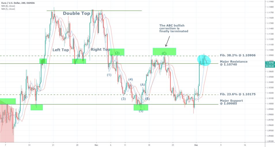 EURUSD 4H Price Chart