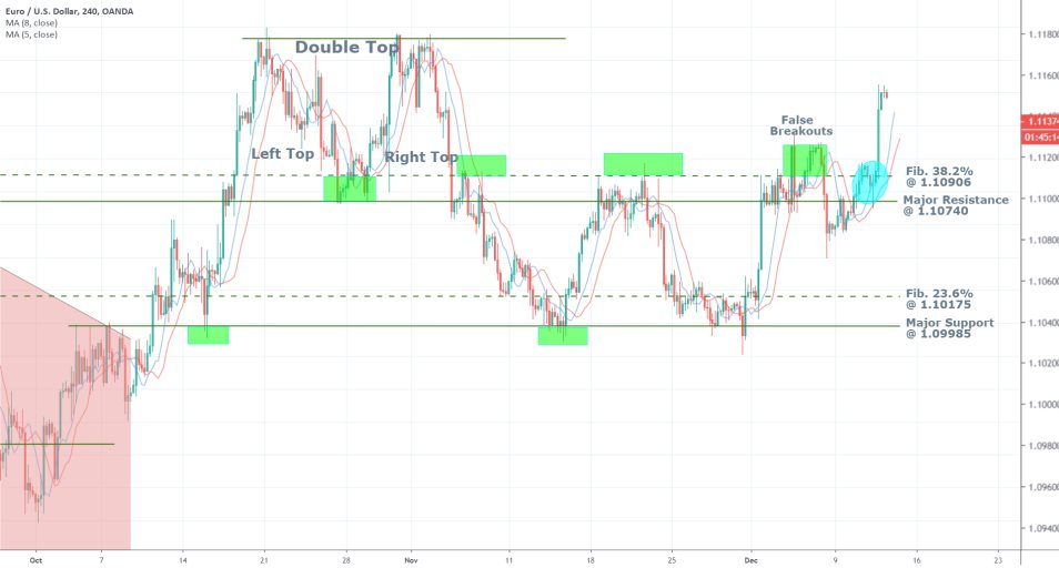 EURUSD 4H Price Chart