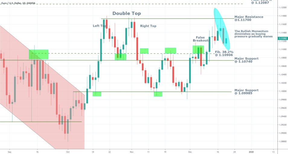 EURUSD 1D Price Chart