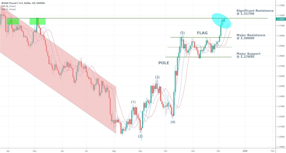 GBPUSD 1D Price Chart