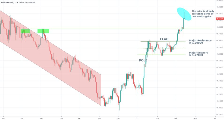 GBPUSD 1D Price Chart