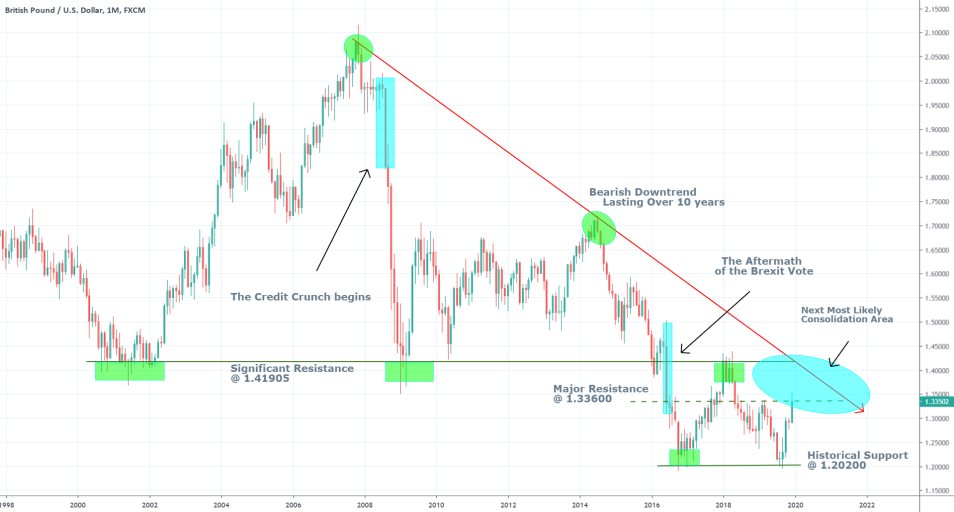 GBPUSD 1M Price Chart