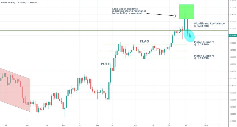 GBPUSD 1D Price Chart