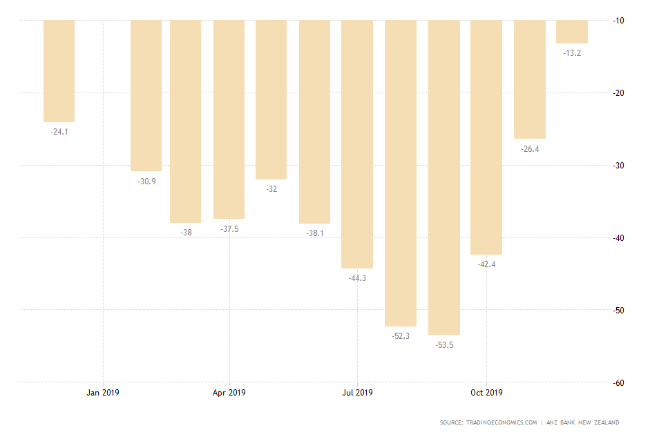 New Zealand Business Confidence