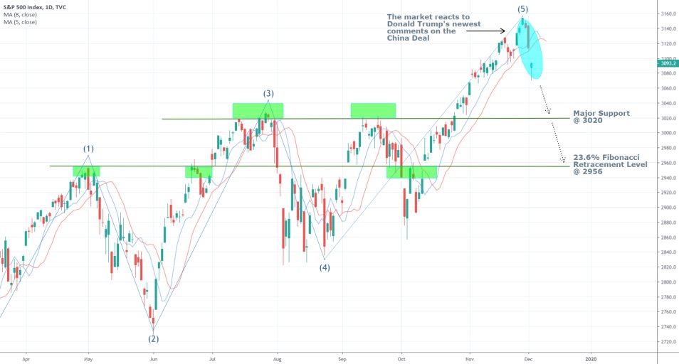 S&P500 1D Price Chart