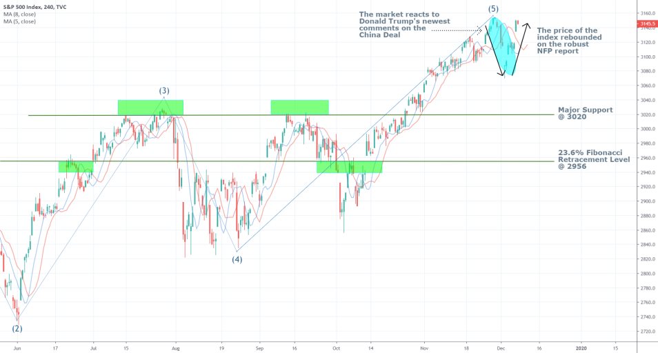 S&P500 1D Price Chart
