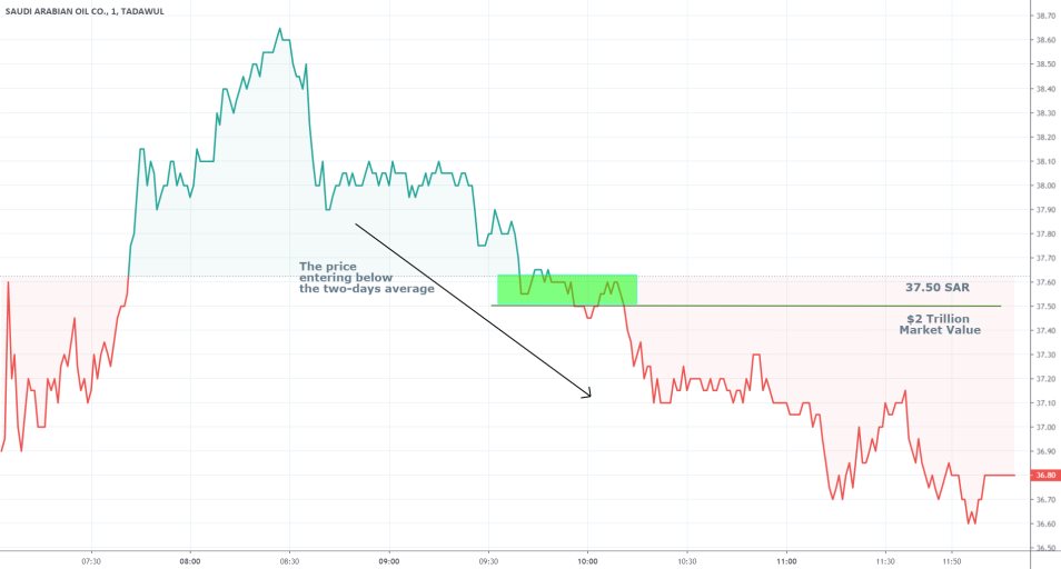 Saudi Aramco 1min Price Chart