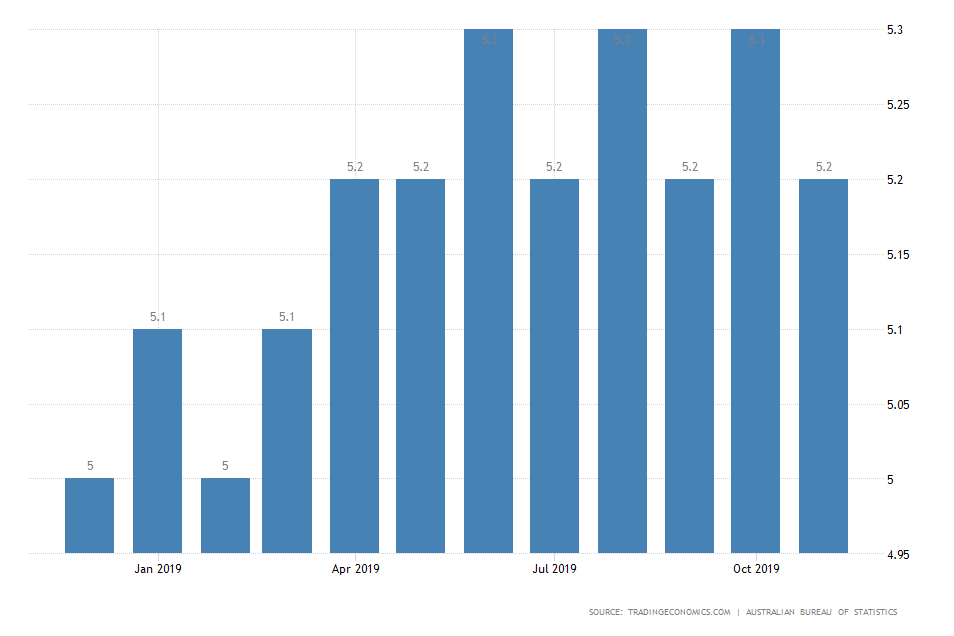 Australia Unemployment Rate