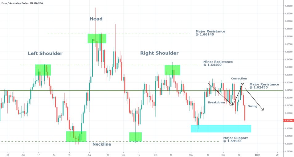 EURAUD 1D Price Chart