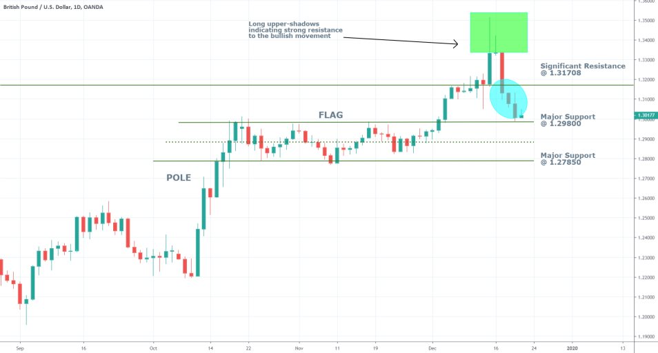 GBPUSD 1D Price Chart