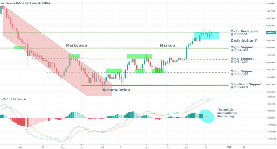 NZDUSD 1D Price Chart