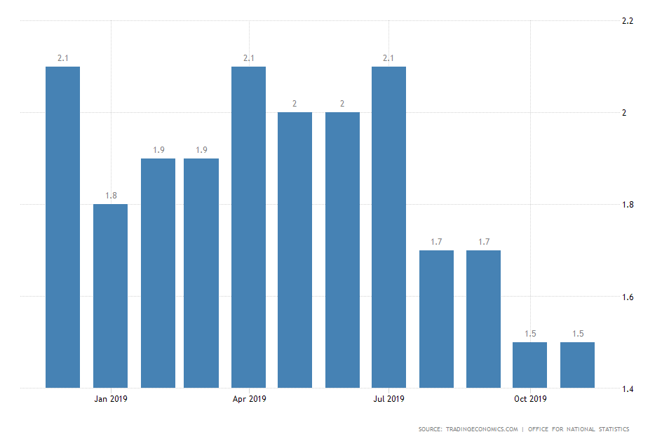 UK Inflation Rate