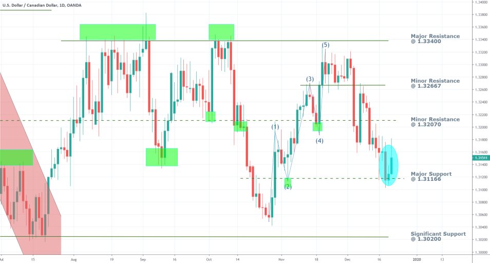 USDCAD 1D Price Chart