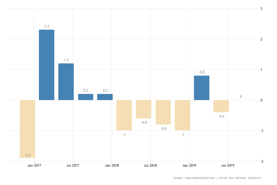 UK Business Investment