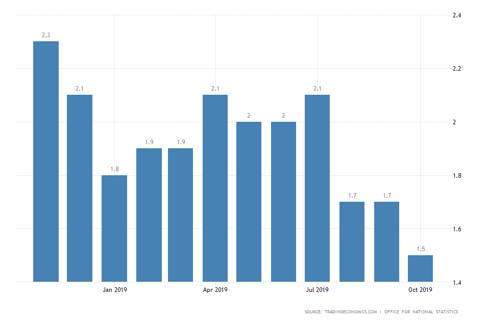 UK inflation Rate