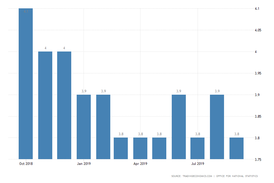 UK Unemployment Rate