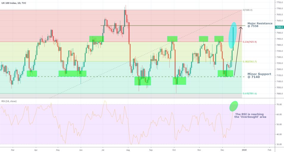 UKX 1D Price Chart