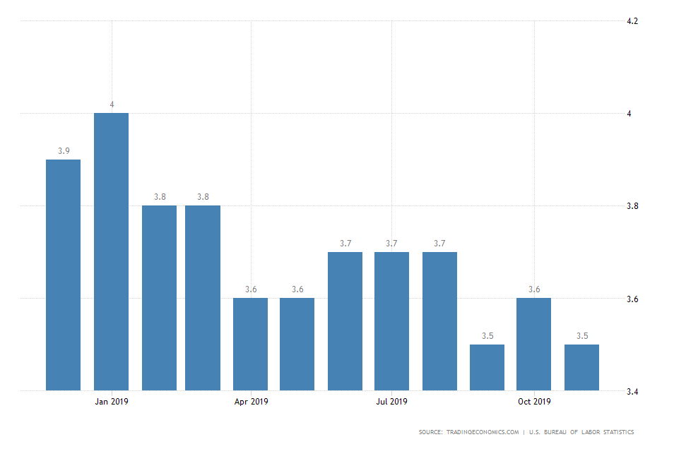 US Unemployment Rate