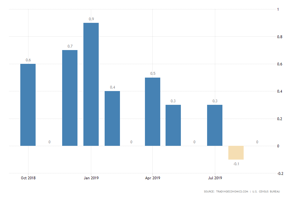 US Business Inventories