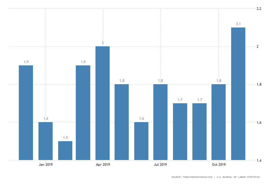 US Inflation Rate