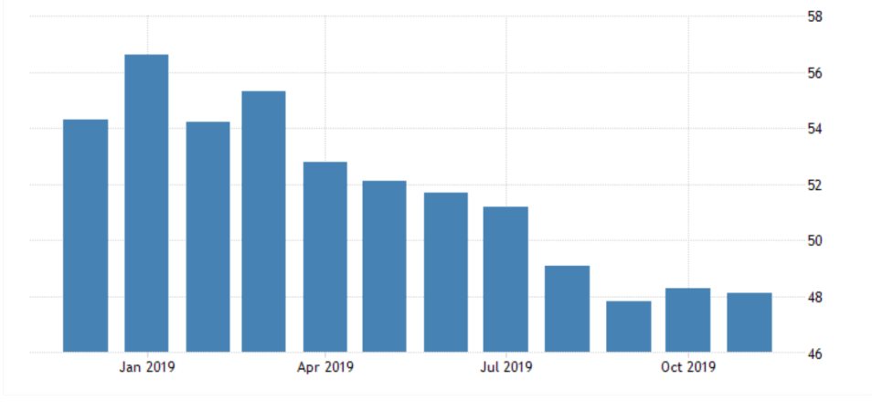 US ISM Manufacturing PMI