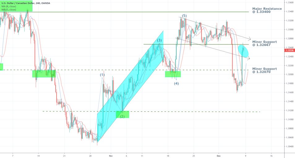 USDCAD 4H Price Chart