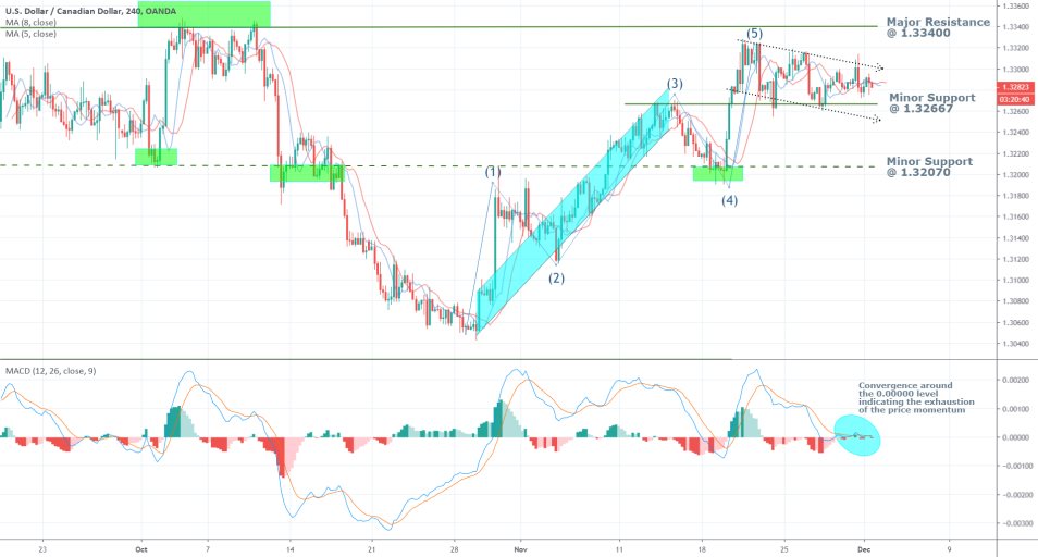 USDCAD 4H Price Chart