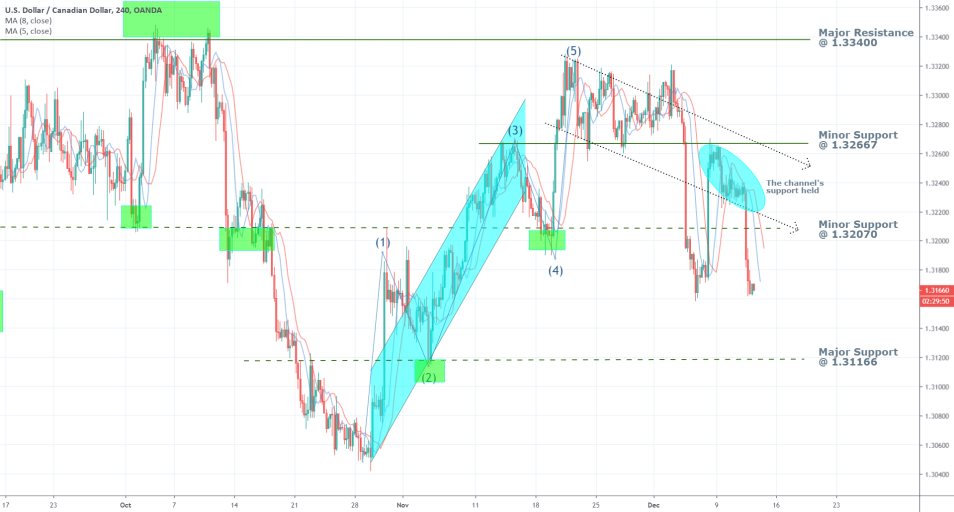 USDCAD 4H Price Chart