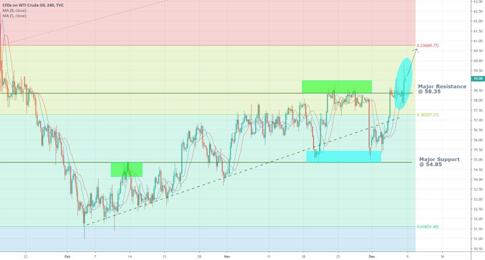 USOIL 4H Price Chart