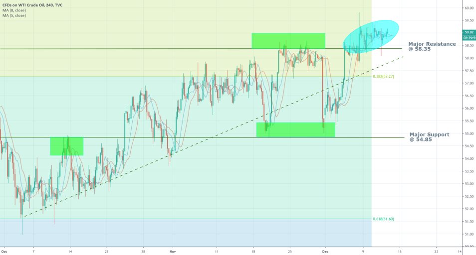 USOIL 4H Price Chart