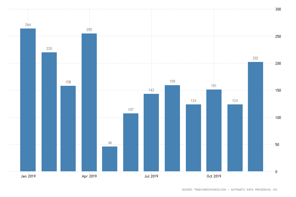 ADP Employment Rate