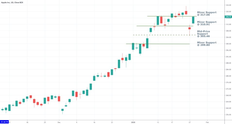 Apple 1D Price Chart