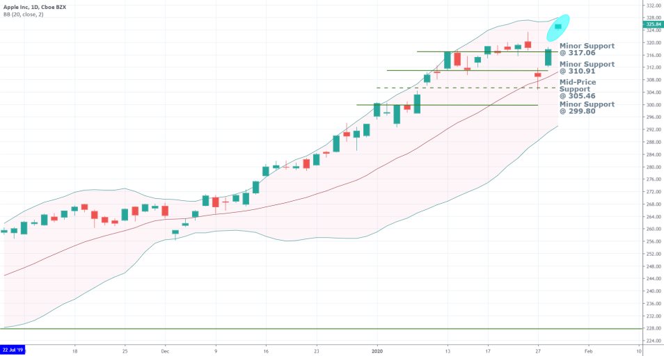 Apple 1D Price Chart