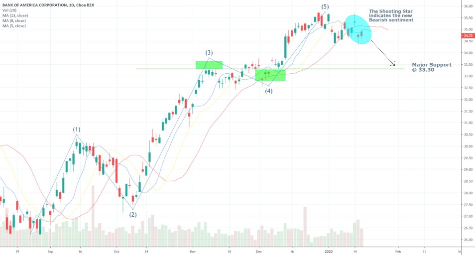 Bank of America 1D Share Price