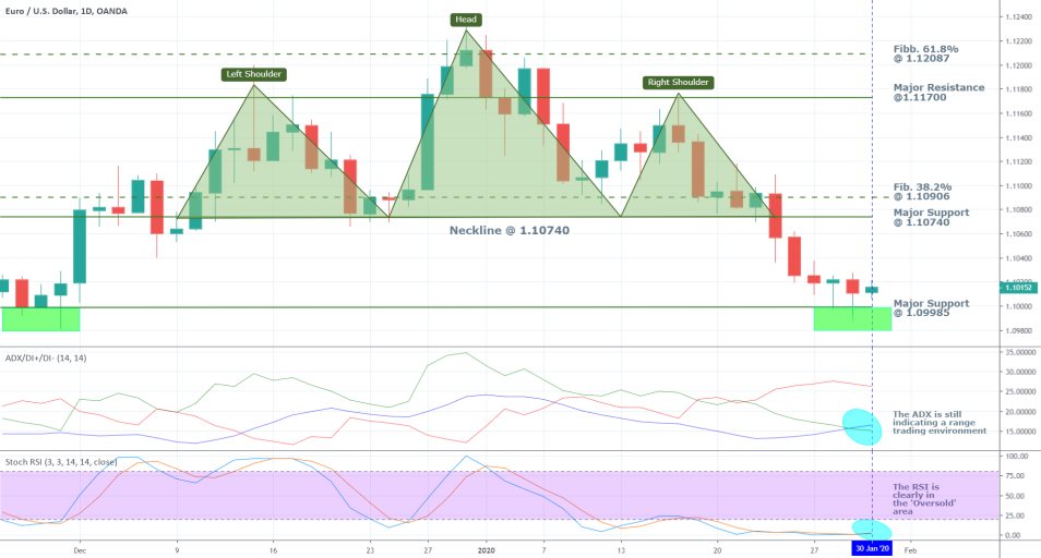 EURUSD 1D Price Chart