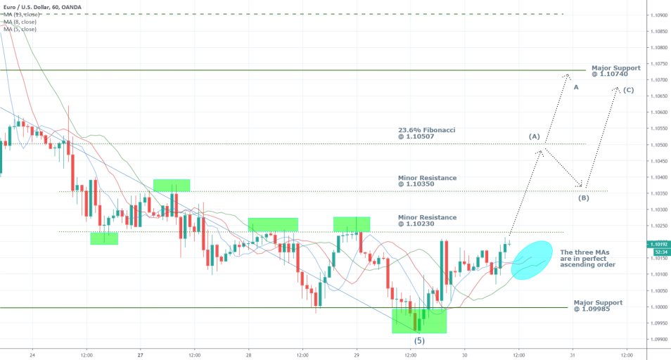 EURUSD 1H Price Chart