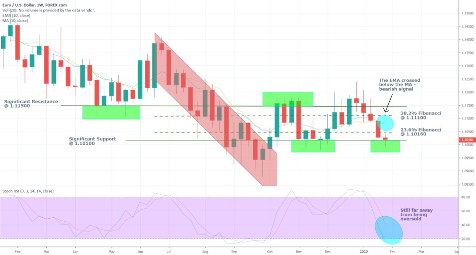 EURUSD 1W Price Chart