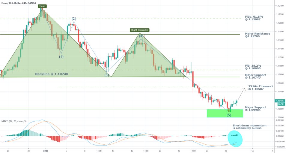 EURUSD 4H Price Chart