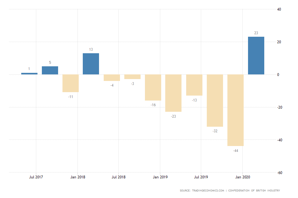 UK Business Confidence