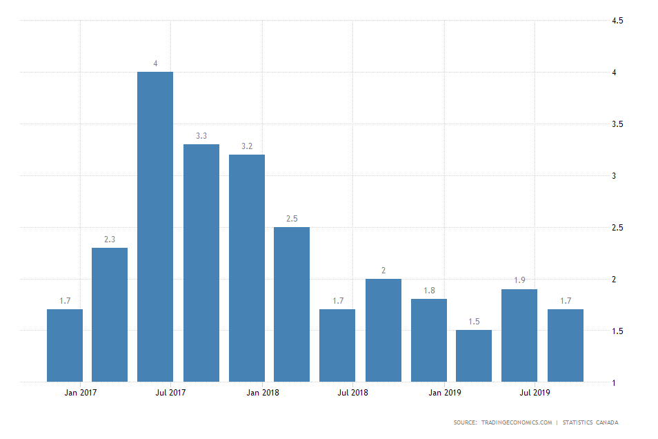 Canada GDP Growth Rate